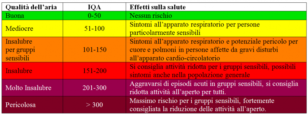 qualità dell'aria IQA qualità dell'aria IQA